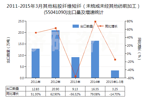 2011-2015年3月其他粘膠纖維短纖（未梳或未經(jīng)其他紡前加工）(55041090)出口量及增速統(tǒng)計